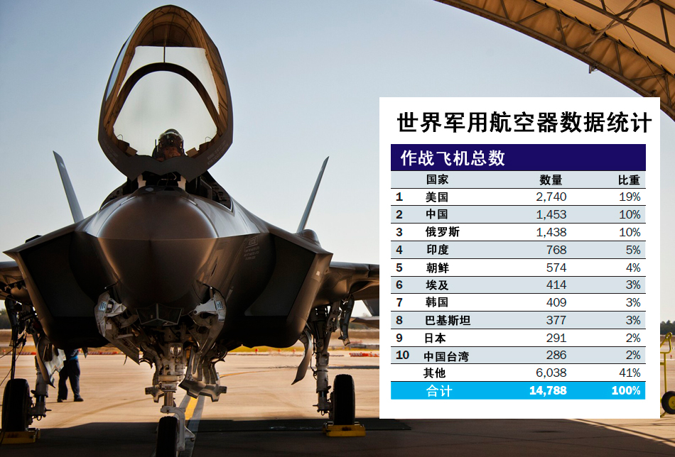 中國(guó)作戰(zhàn)飛機(jī)超日俄 排名世界第二僅次于美軍