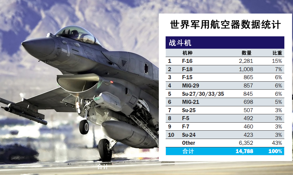 中國作戰(zhàn)飛機(jī)超日俄 排名世界第二僅次于美軍