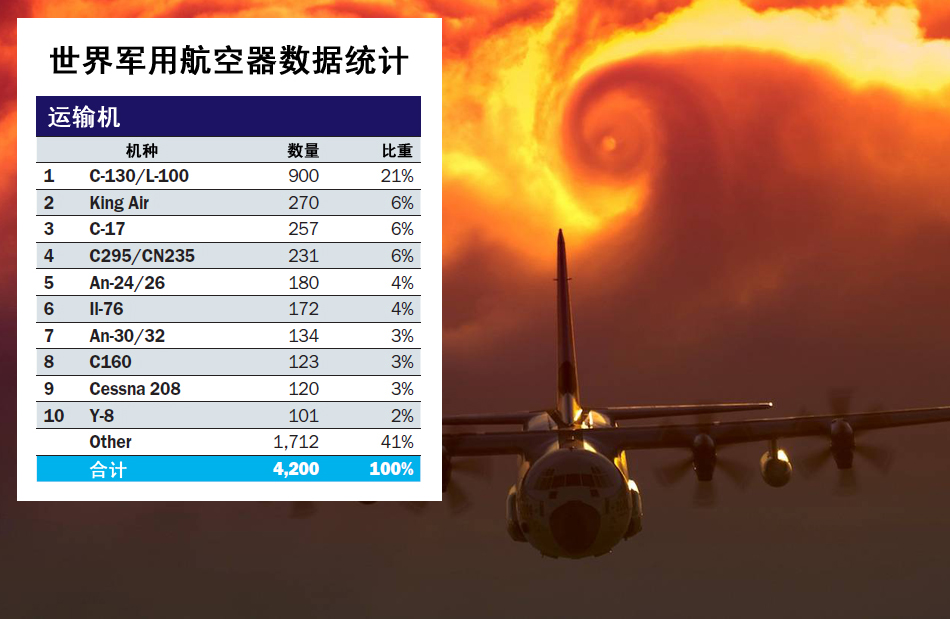 中國作戰(zhàn)飛機超日俄 排名世界第二僅次于美軍