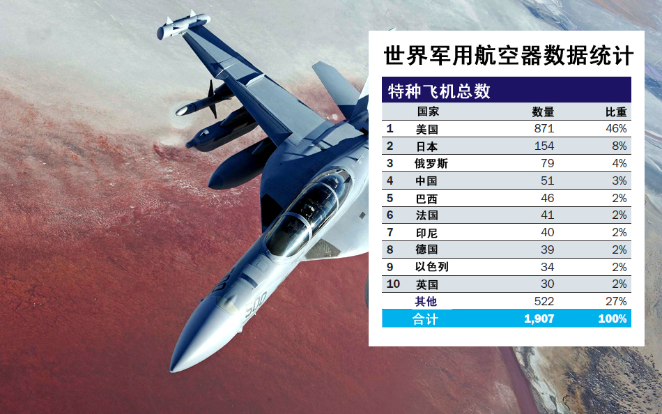 中國作戰飛機超日俄 排名世界第二僅次于美軍