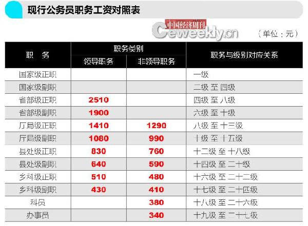 媒體稱公務員薪酬改革加速 工資體系向基層傾斜