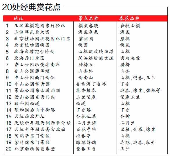 北京首次發布春游攻略 11家公園聯推百處賞花點