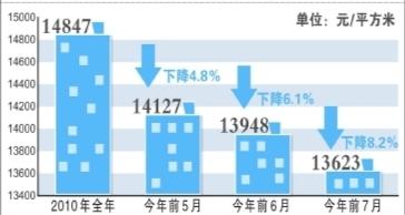 北京前7月新房成交價近1.4萬 比去年均價下降8.2%