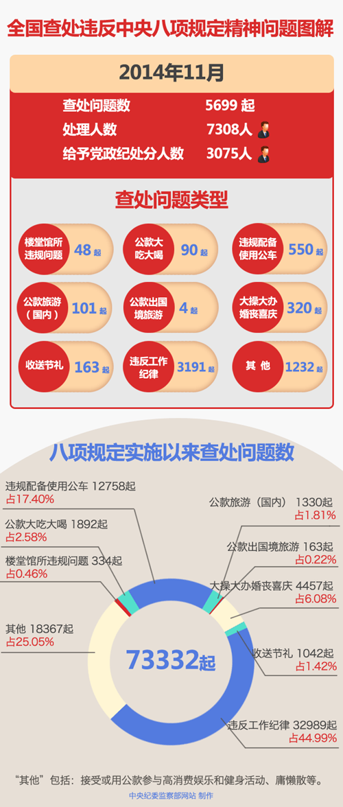 11月全國共查處違反八項規(guī)定5699起 7308人被處理