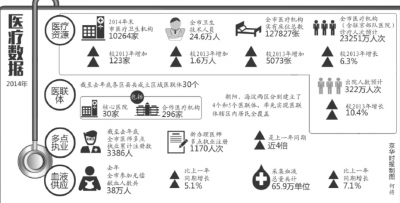 北京重點推進分級診療 擴大基層醫院用藥范圍