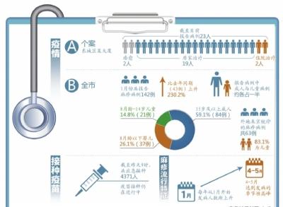 北京本月麻疹病例同比增230.2% 已進入流行高峰