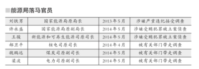 “牛欄關(guān)貓”致能源局腐敗多發(fā)