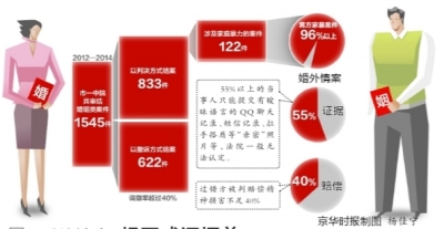 超五成婚外情案舉證困難