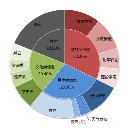 2014年全國政務新媒體發展研究報告