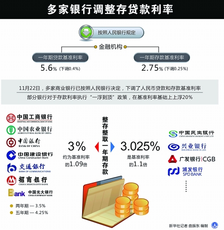 央行再度降息 重慶地區至少30家商業銀行利率有調整