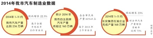 重慶搶占自主品牌汽車制高點