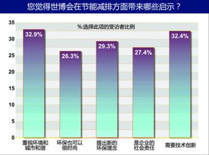 對后世博思考 新理念 新挑戰(zhàn) 新高度 新追求