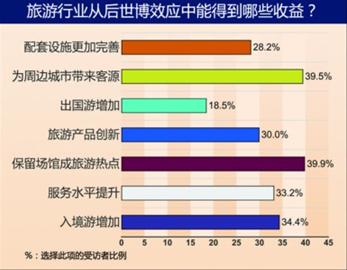 對后世博思考 新理念 新挑戰(zhàn) 新高度 新追求