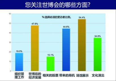 對后世博思考 新理念 新挑戰(zhàn) 新高度 新追求