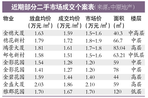廣州二手樓價回到去年年初水平 放盤價八折成交