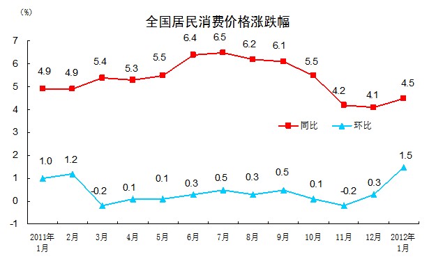 統計局：我國1月CPI同比上漲4.5%