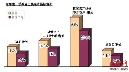 前三季度GDP增速 福建領跑沿海