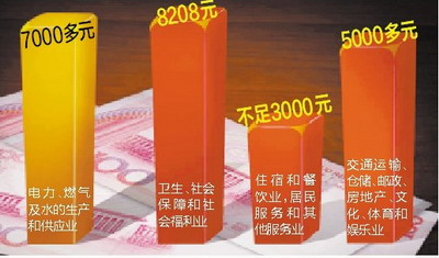 廈門城鎮(zhèn)11個(gè)行業(yè)平均月薪超5000元 7個(gè)行業(yè)