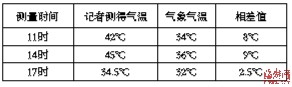 福州高溫省會城市雙“第一” 連續8天超過35℃