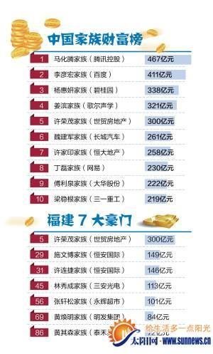 陳發(fā)樹家族財富縮水近半 林秀成家族成廈門首富
