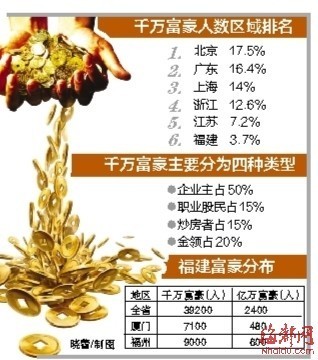 福建共3.92萬人資產過千萬 每941人有1名千萬富豪