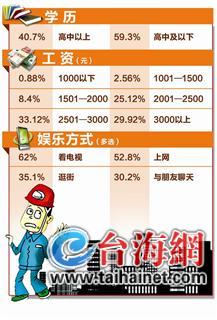 超兩成新生代農民工心有千千結 23.8%有心理問題