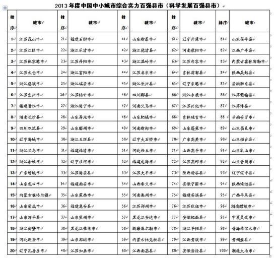 2013中國中小城市百強縣市出爐 泉州五縣市上榜