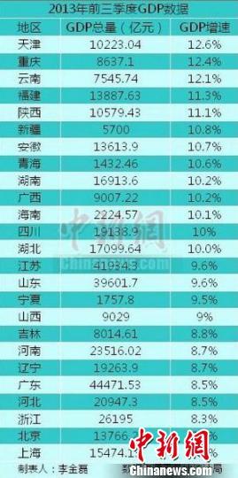 25省區市前三季度GDP之和超全國總量 福建增速第四