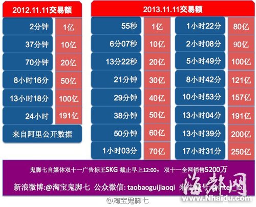 雙11福建購買力居全國第11位 網購超過11.1億元