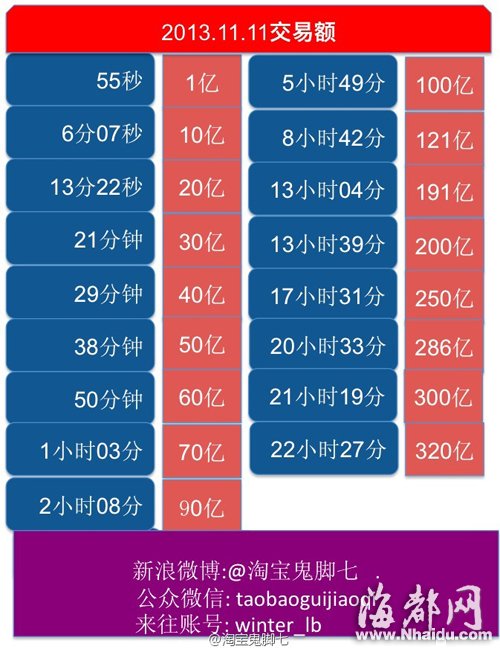 雙11福建購買力居全國第11位 網購超過11.1億元