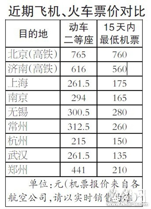 福州多航線淡季票價低于動車價持續至下月
