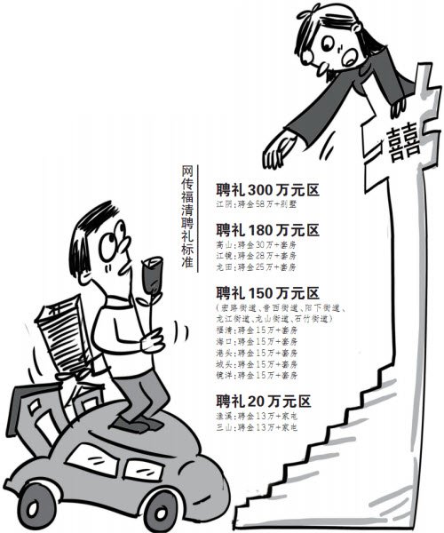 網傳福清聘禮標準最低20萬元 “土豪”炒高價碼