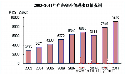 2011年廣東進(jìn)出口總值突破9000億美元大關(guān)