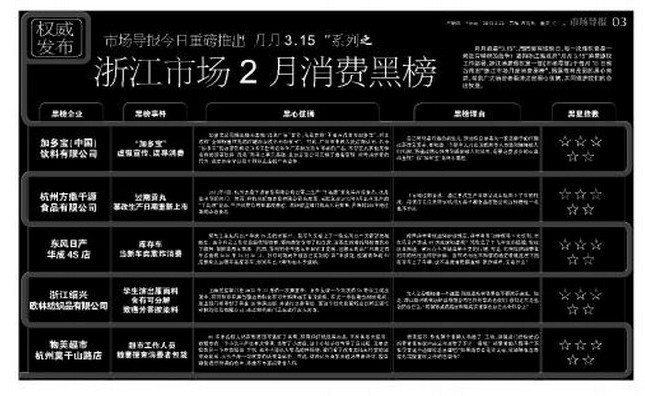 《市場導(dǎo)報》推出消費(fèi)黑榜，加多寶摘取“第一”