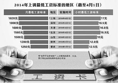 31省份城鎮居民人均收入排行公布收入差距依然顯著