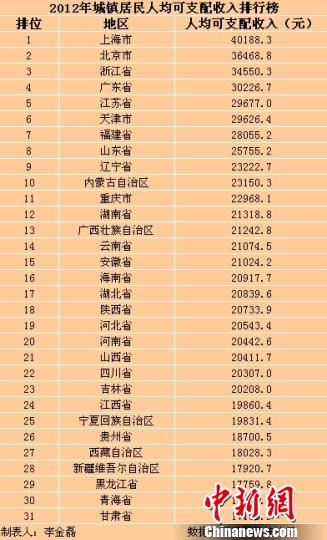 31省區市2012年城鎮居民收入排行 上海最高(表)