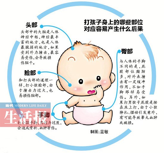 家長們?nèi)绾慰创┝逃?孩子6歲之前可以輕打？