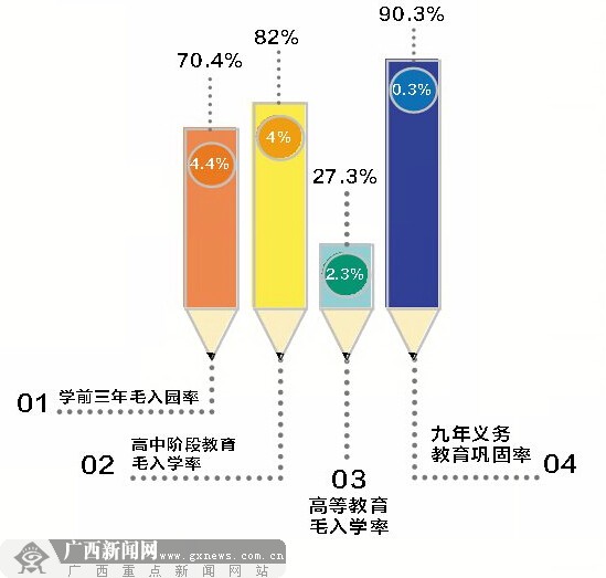 “數(shù)”說(shuō)2014年廣西教育改革發(fā)展 660億推動(dòng)發(fā)展