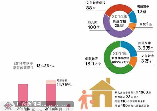 “數”說2014年廣西教育改革發展 660億推動發展