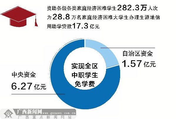 “數”說2014年廣西教育改革發展 660億推動發展