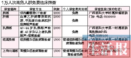 癌情兇猛死亡率高 專家教你早期發(fā)現(xiàn)癌癥蛛絲馬跡