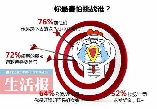 隨機(jī)打電話最怕選中誰? 超7成人最怕聯(lián)系的是前任