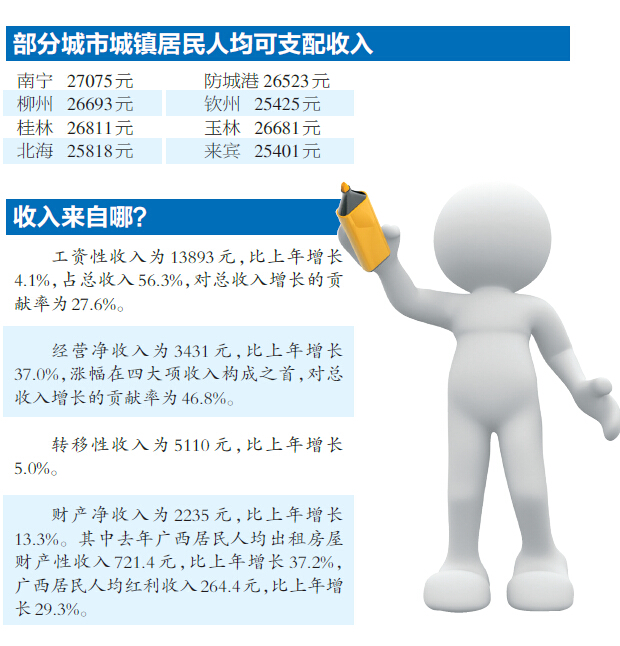 南寧市城鎮(zhèn)居民人均可支配收入2.7萬元 做什么來錢快？
