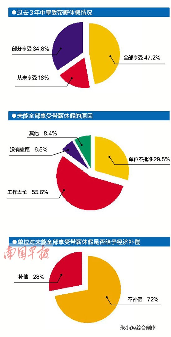 調查顯示過去3年廣西全部享受帶薪休假者不到五成