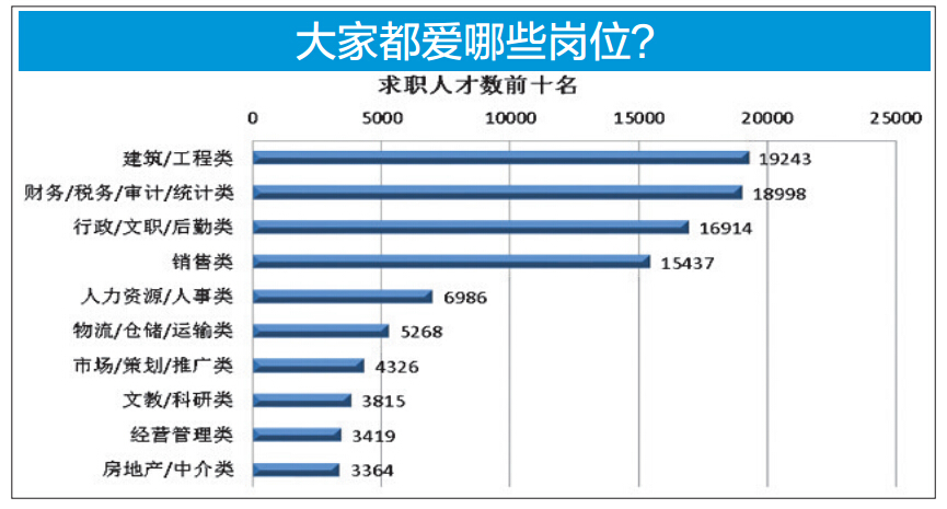 廣西一季度平均月薪3645元 看看哪些崗位待遇好