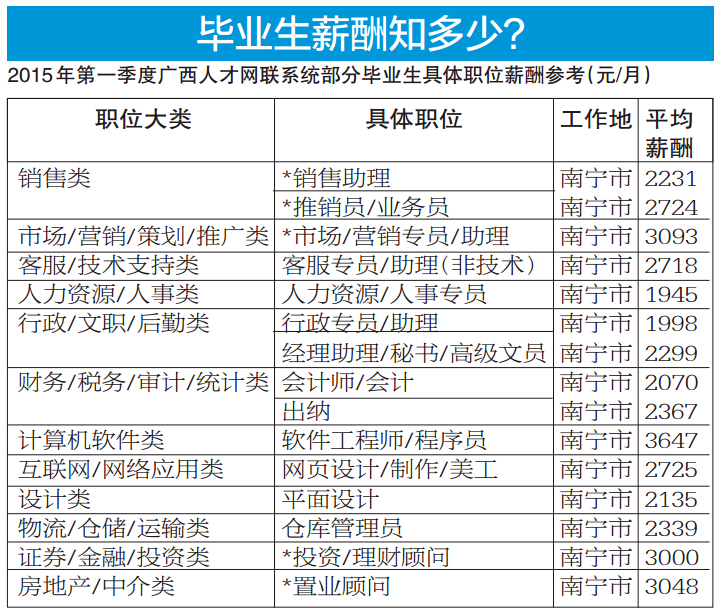 廣西一季度平均月薪3645元 看看哪些崗位待遇好