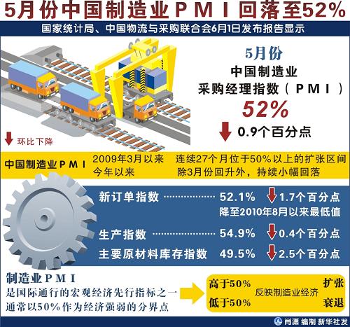 5月份中國制造業PMI回落至52%