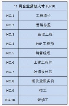 11月份海南人才供需分析 前臺(tái)文員競(jìng)爭最激烈