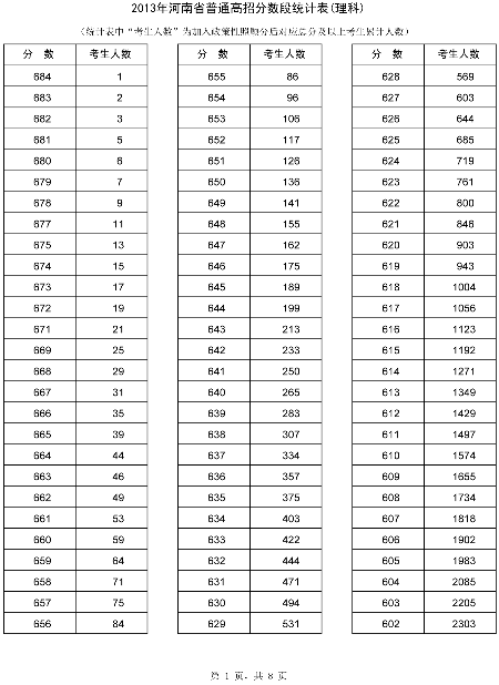 河南省招辦公布高考分數段統計表65437人上一本線
