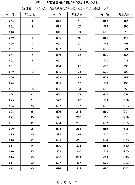 河南省招辦公布高考分數段統計表65437人上一本線